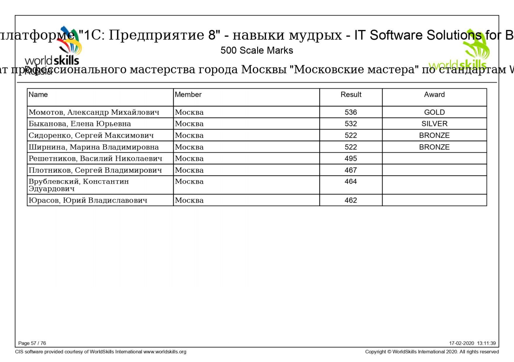 ГБПОУ МАДК им. А.А. Николаева, Москва